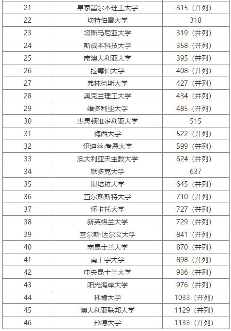 2020年USNews澳洲46所大学排名情况