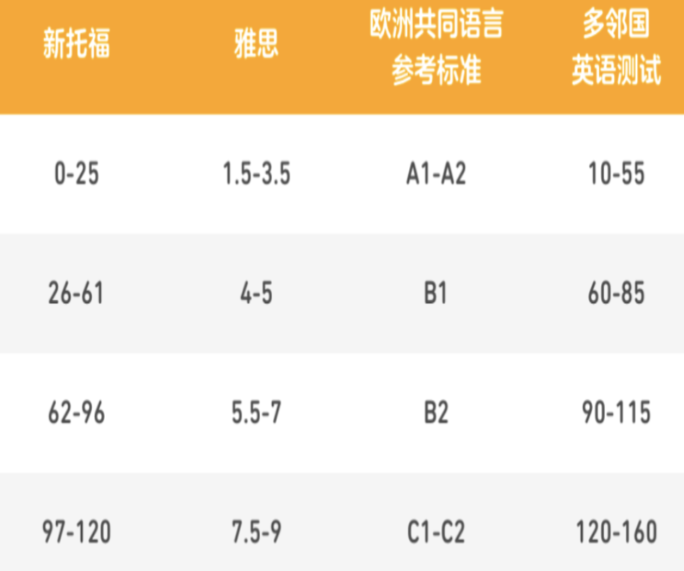 多邻国考试难吗？满分是多少？