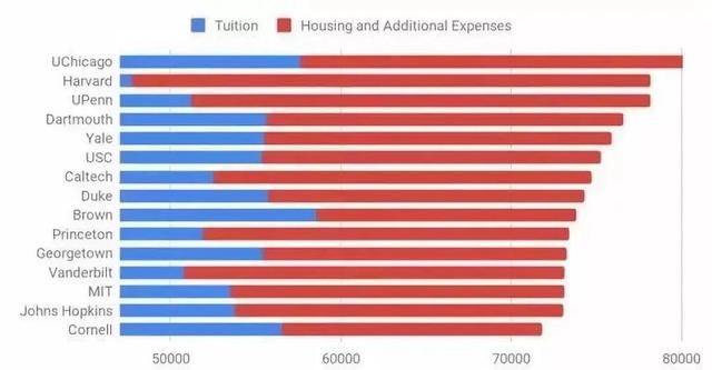 2021QS排名TOP100美国商学院学习经费大盘点!