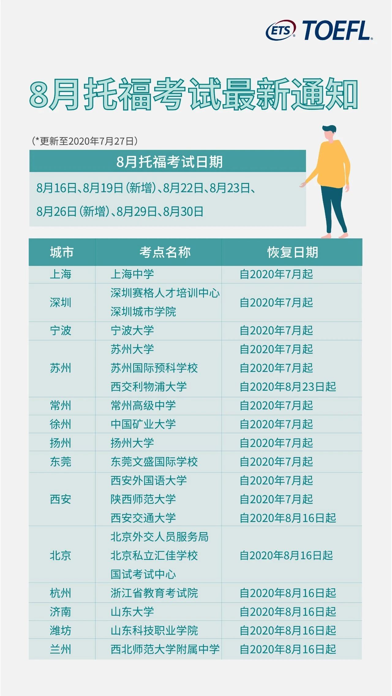 2020年8月1日起托福网考的收费标准上调至人民币2100元