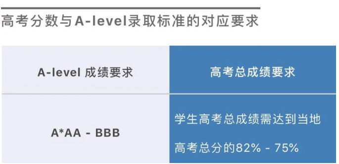 英国利兹大学从2020年开始接受高考成绩直申大一，录取要求详解
