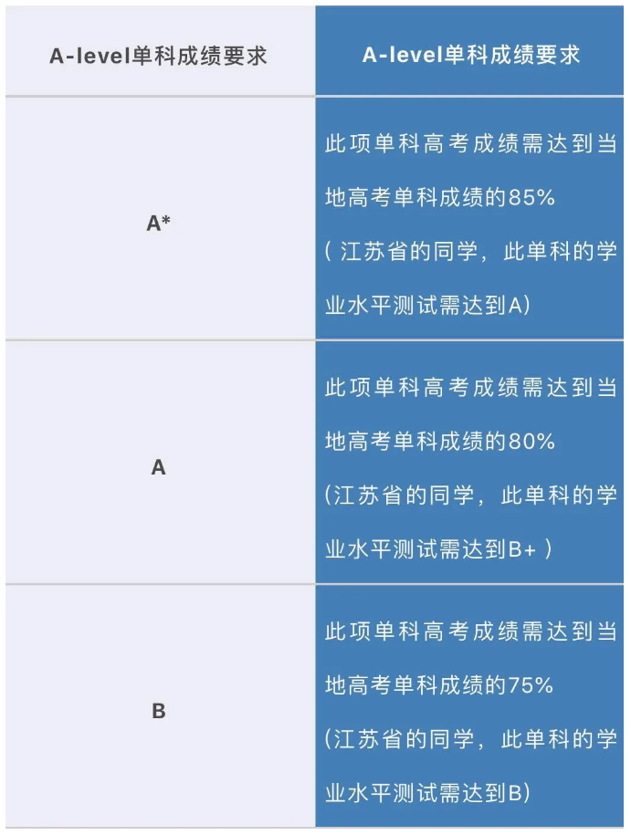 英国利兹大学从2020年开始接受高考成绩直申大一，录取要求详解