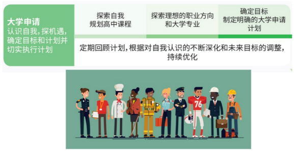 高中阶段如何找到未来适合的专业方向？IGP个人成长规划课详解