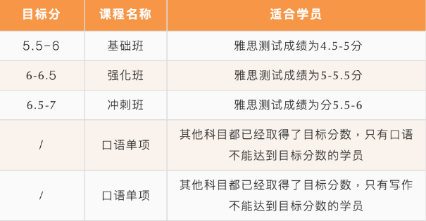 北京五湖下线培训：雅思、托福、SAT、Alevel、AEAS全线课程最全汇总