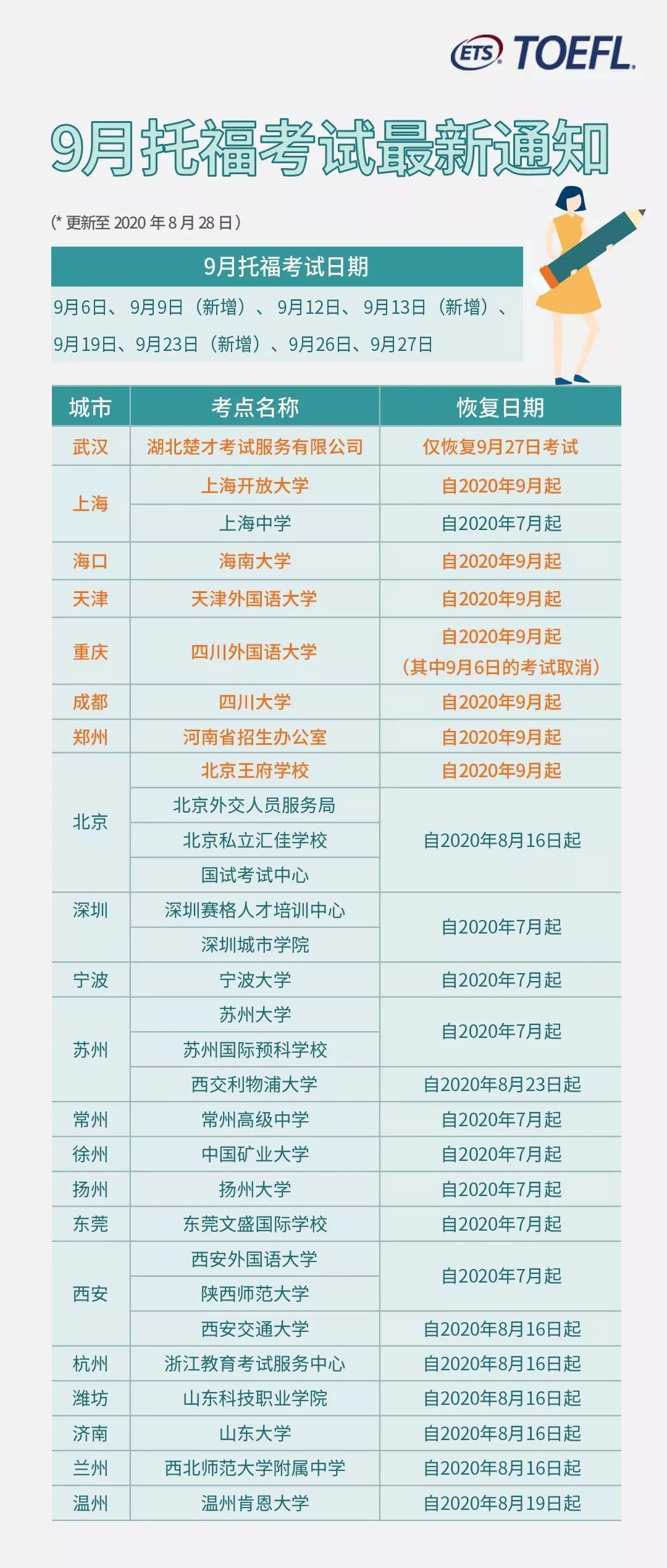 2020年9月托福考试通知更新：新增8个考点，四川一考场考点取消