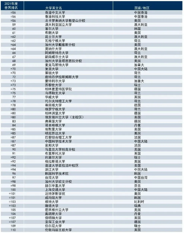 2021年泰晤士高等教育世界大学排名TOP100院校汇总
