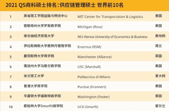 最新2021 QS商科硕士五大商科专业排名世界前十的学校