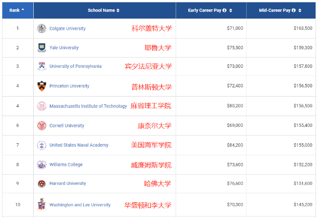 2021PayScale大学生薪酬报告新鲜出炉！仅2所藤校进入前10