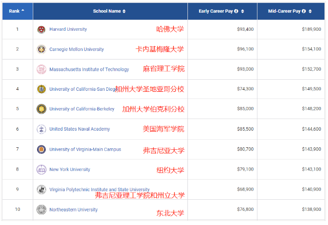 2021PayScale大学生薪酬报告新鲜出炉！仅2所藤校进入前10