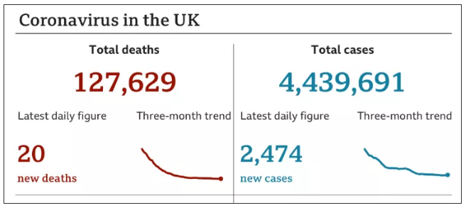解封1个月，英国疫情没反弹！帝国理工科学家发布关于英国第三波疫情的预测